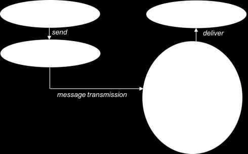 b) Holds and re-sequences messages so they can be delivered in the correct order to applications.