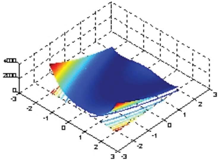 The two-dimensional Griewangk s function is shown in Figure 4. Fig. 4: A two-dimensional plot of Griewangk s function 4.