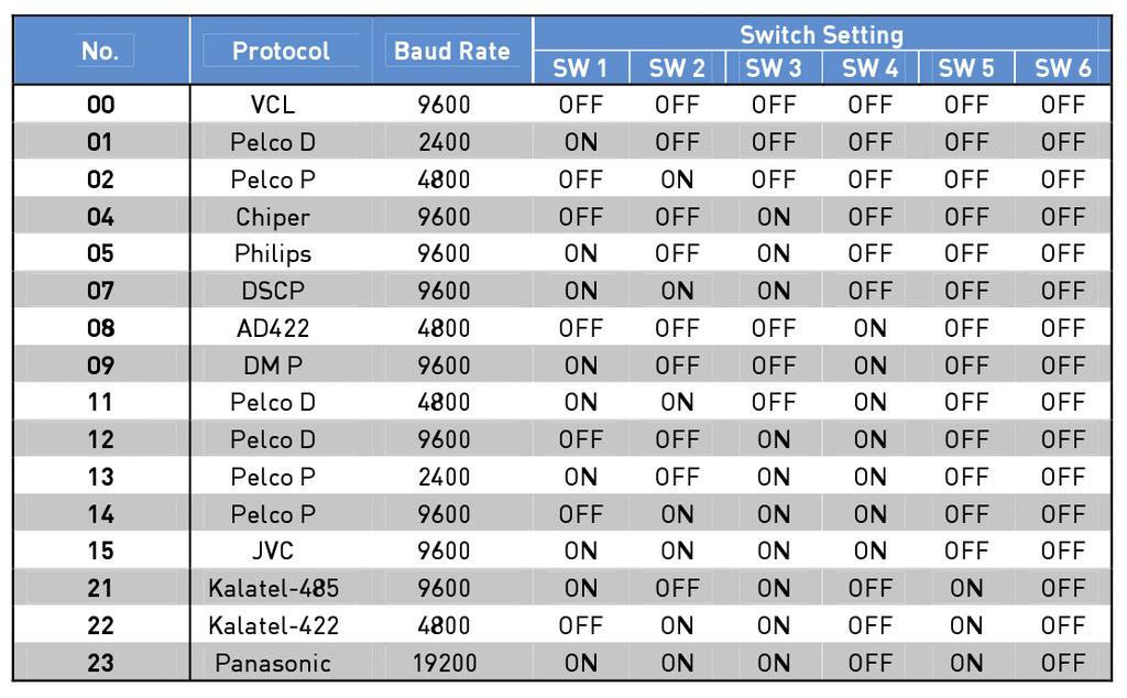 For instance, if the camera s ID is 006, set the SW 8 and SW 9 to ON, the rest to OFF, as shown below.