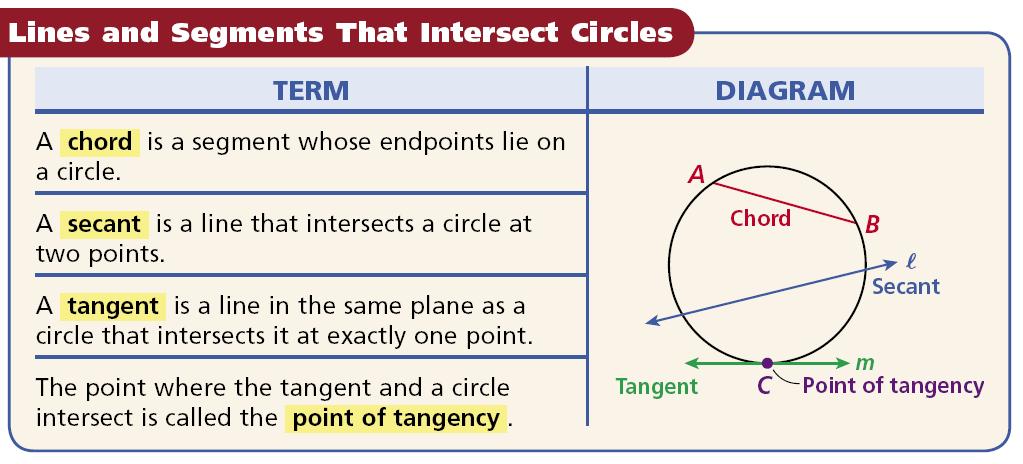 GEO: Unit 8 Circles 12.1 Lines that Intersect Circles (1) NAME Objectives: Identify tangents, secants, and chords. Use properties of tangents to solve problems.