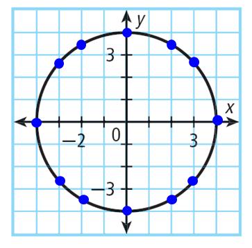 What is the connection between the distance formula above and the equation of the circle?