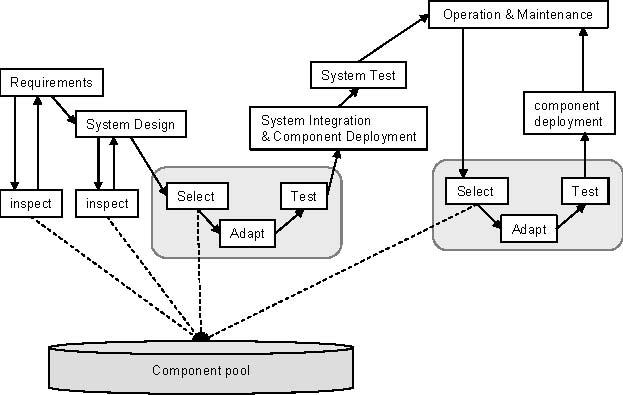 Component-based Development Component Framework ToolChain
