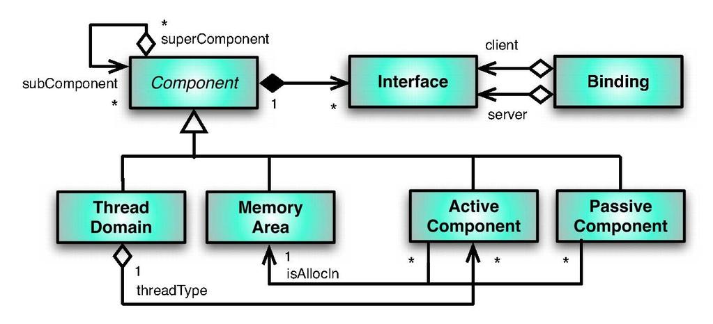 Real-Time Component Model - Advantages General Purpose Layer Domain Specific Layer Domain Specific Layer Domain Components Functional Components Advantages