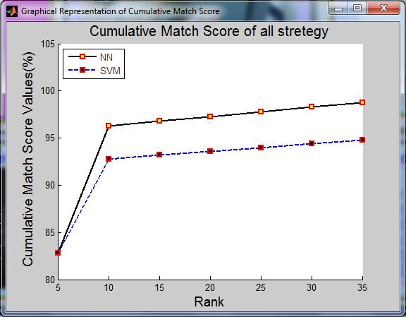 Figure 8: (a) Loaded fingerprint (b) Matches with (Authenticate Person). Figure 9: Cumulative match score and compare with prior techniques.