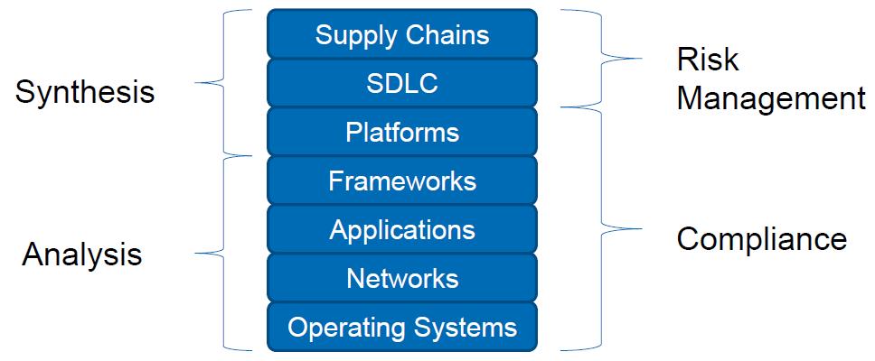 Software & Supply Chain Assurance provides a focus for: -- Resilient Software and ICT Components, -- Security in the Component