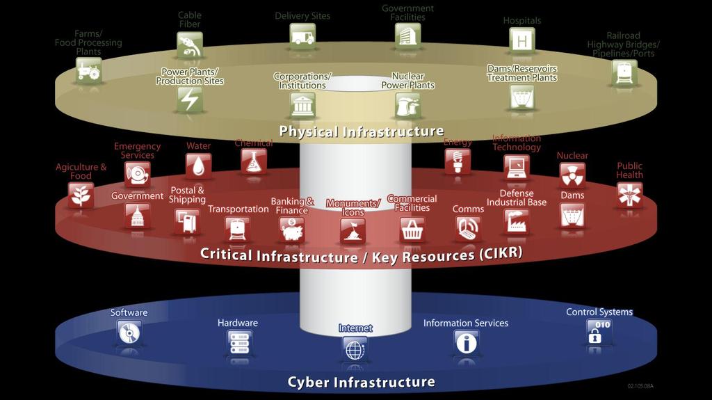 Interdependencies Between Physical & Cyber Infrastructures: