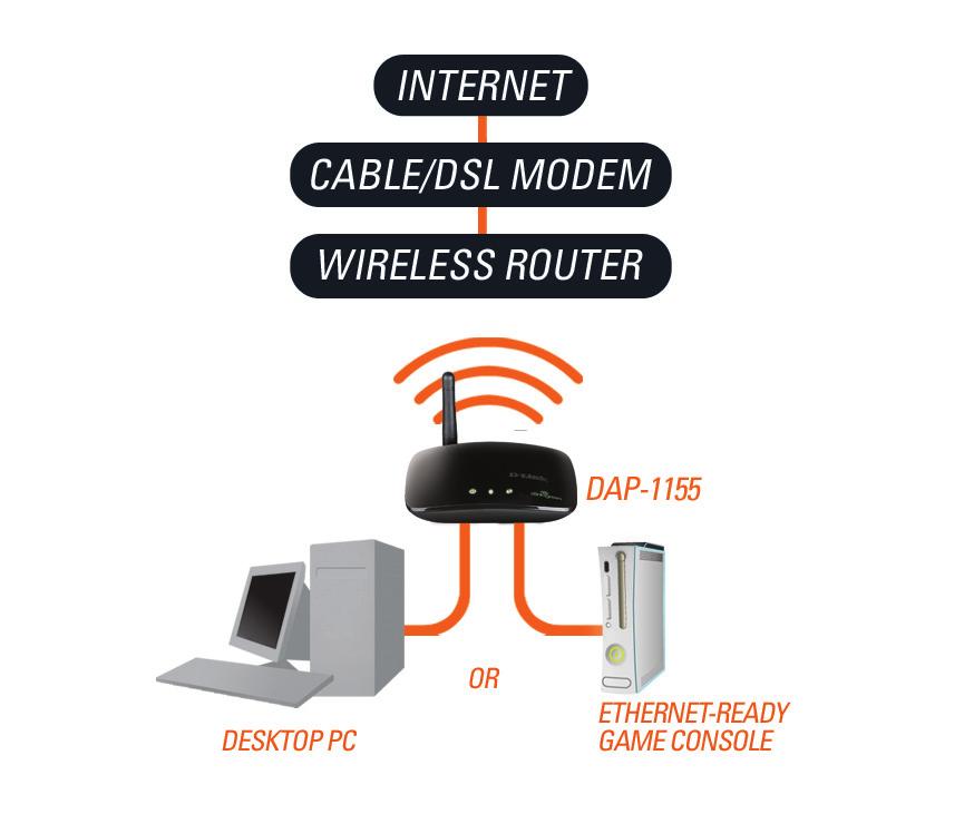 Section 2 - Installation Bridge Mode In the Wireless Client mode, the DAP-1155 acts as a wireless network adapter for your Ethernet-enabled device (such as a game console or a laptop).
