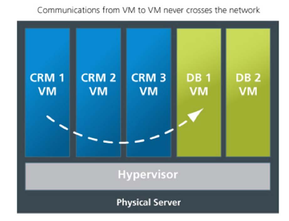 Only Solution for Virtualization/Cloud Virtualization Memory-based monitoring sees VM-to-VM
