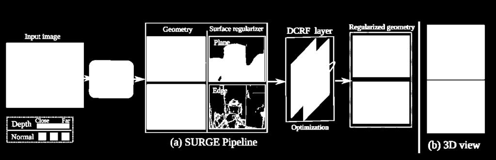 Wang, et al., "SURGE: surface regularized geometry estimation from a single image," In Proc. NIPS, pp. 172-180, 2016. [10] F.