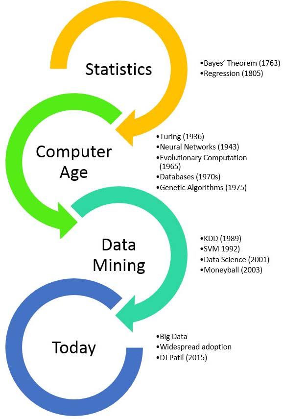 History 8/30 The term "Data Mining" appeared around 1990 in the database community.
