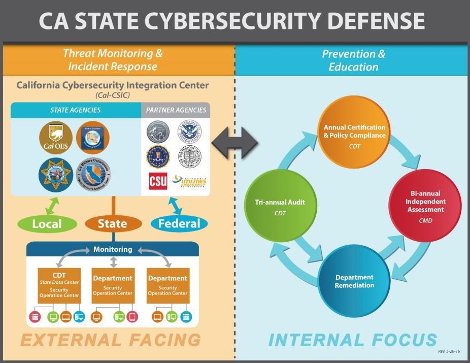 Attaining State Cyber Maturity in Parallel Core Partners: California Department of Technology, California Highway Patrol, California Governor s Office of Emergency Services, and the California