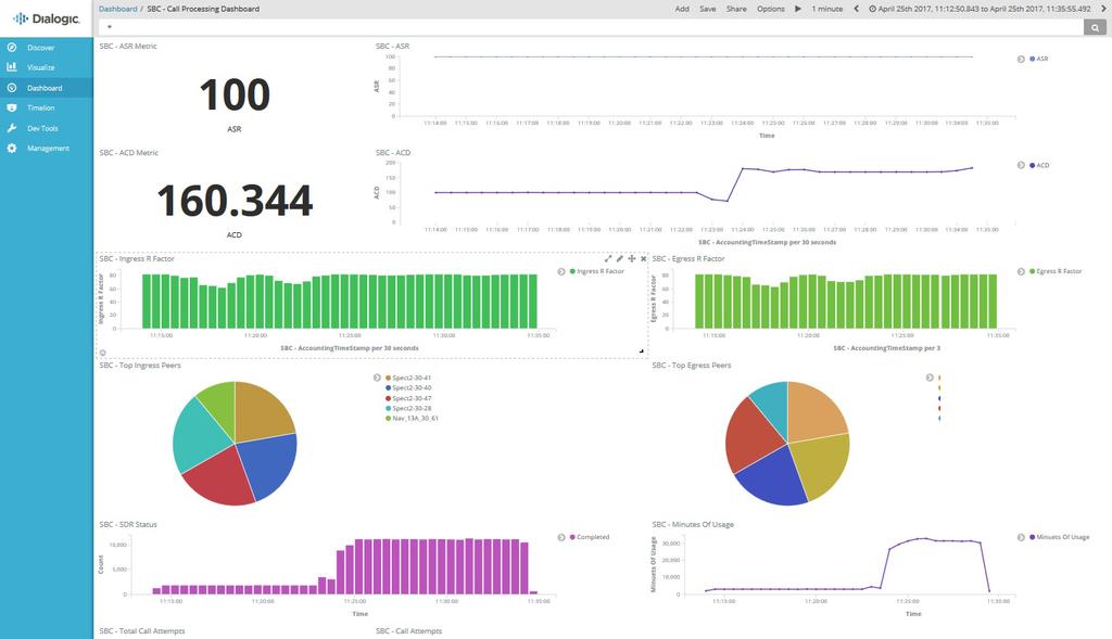 Real-time Dashboard, User Management and Reporting Capabilities The BorderNet SBC provides both an integrated and a distributed de-coupled analytics infrastructure with WebUIs that include a