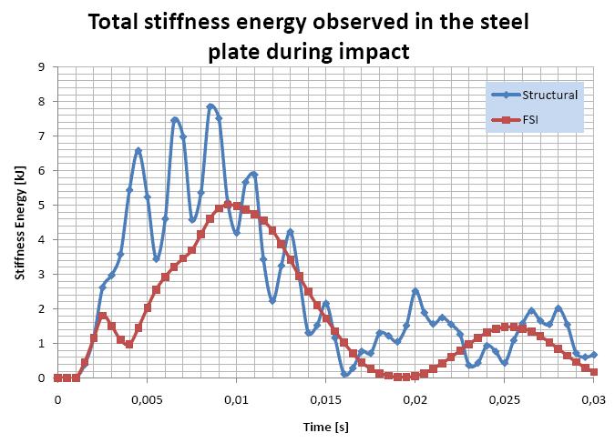 Stiffness Energies, FSI VS Structural 2008 ANSYS,