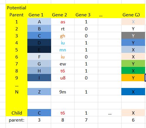 Genetic Algorithms are not limited to two parents (or even four grandparents) Your genes can have vastly