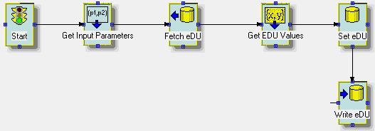 Chapter 4: Voice contact routing flows Input parameters and EDU values When Avaya IC receives a voice contact, the Workflow server starts the Incoming Call flow.