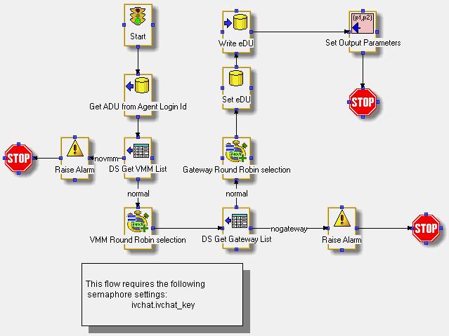 Chapter 6: Voice chat contact routing flows The sample IV Chat flow is shown in the following figure.
