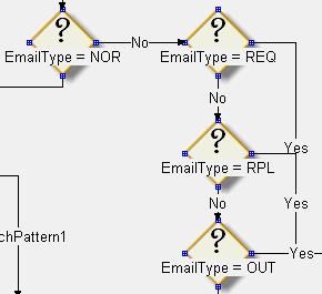 Chapter 8: Email Analysis flows EDU values and input parameters The first group of blocks in this flow gets EDU values and input parameters for the email contact.