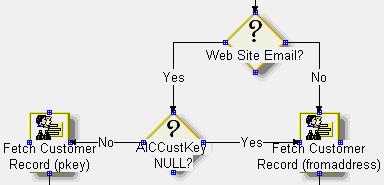 Analyze with Content Analyzer flow Test for Website email This group of blocks, shown in the following figure, determines whether the email contact originated from the customer Web site.