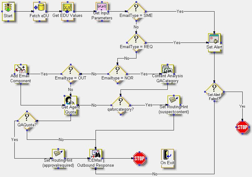 Outbound with Content Analyzer flow The sample Outbound with Content Analyzer flow is shown in the following figure.