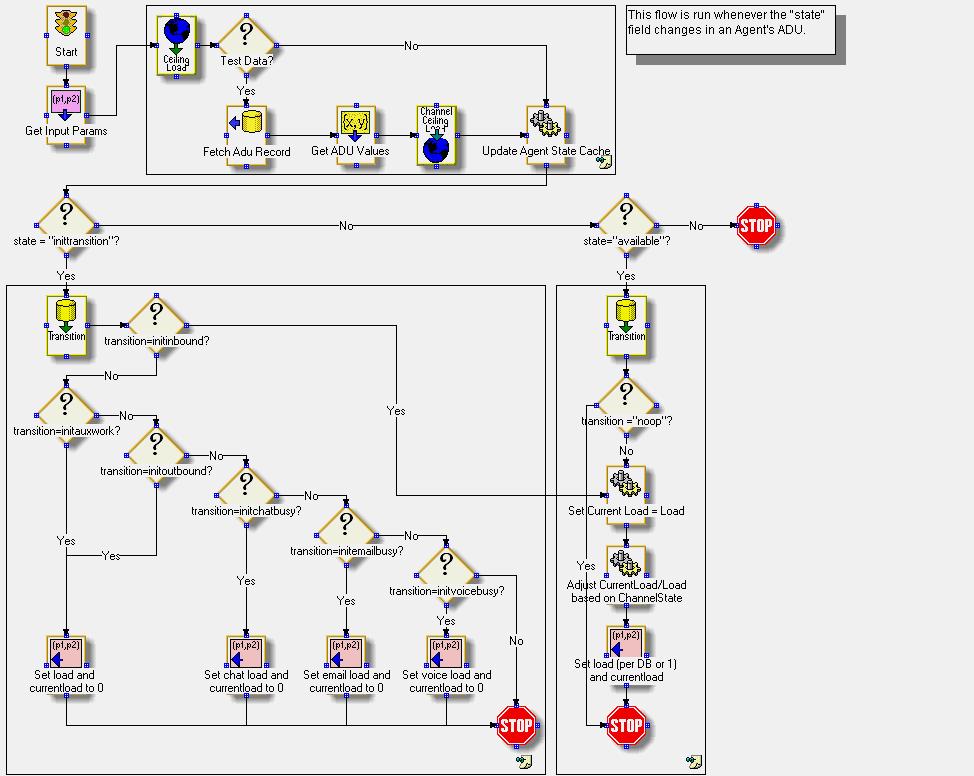 Chapter 9: Blender Flows The sample State flow is shown in the following figure. The State flow is relatively complex.