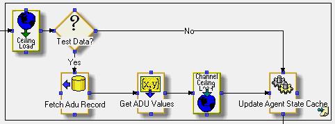 Chapter 9: Blender Flows ADU values This group of blocks, shown in the following figure, performs the following tasks: Obtains the EmployeeKey for the agent from the Agent Load cache.