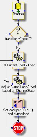 Chapter 9: Blender Flows Available state If the State flow determines that the agent is Available, the next group of blocks, shown in the following figure, set the task loads for the media equal to