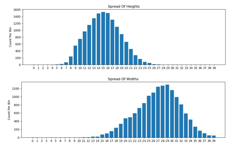 Figure 2: Histograms for widths and heights of bounding boxes pre-processing a 224x224 crop of the image is taken from a random location.