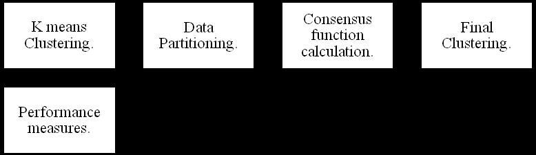 Fig 2 Consensus Clustering Algorithm IV.