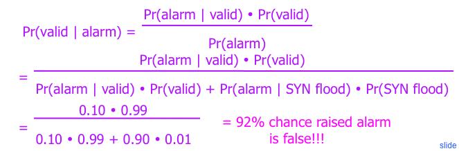 Base-Rate Fallacy 1% of traffic is SYN floods; IDS accuracy is 90% IDS classifies a SYN flood as attack with prob.