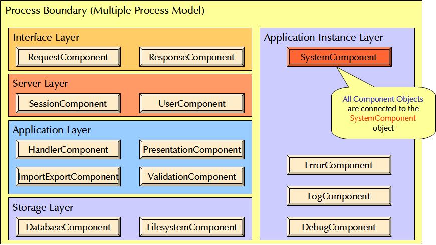The special System Object One system component object which represents the application instance All component objects are created and managed by the system