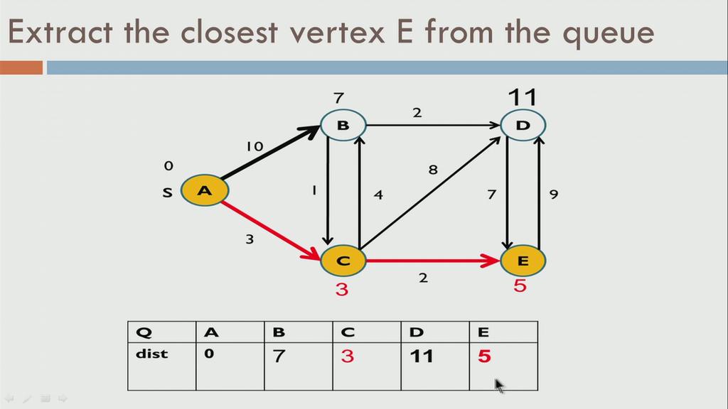 (Refer Slide Time: 16:16) Therefore, we extract the closest vertex E from the priority queue and now E is added into the