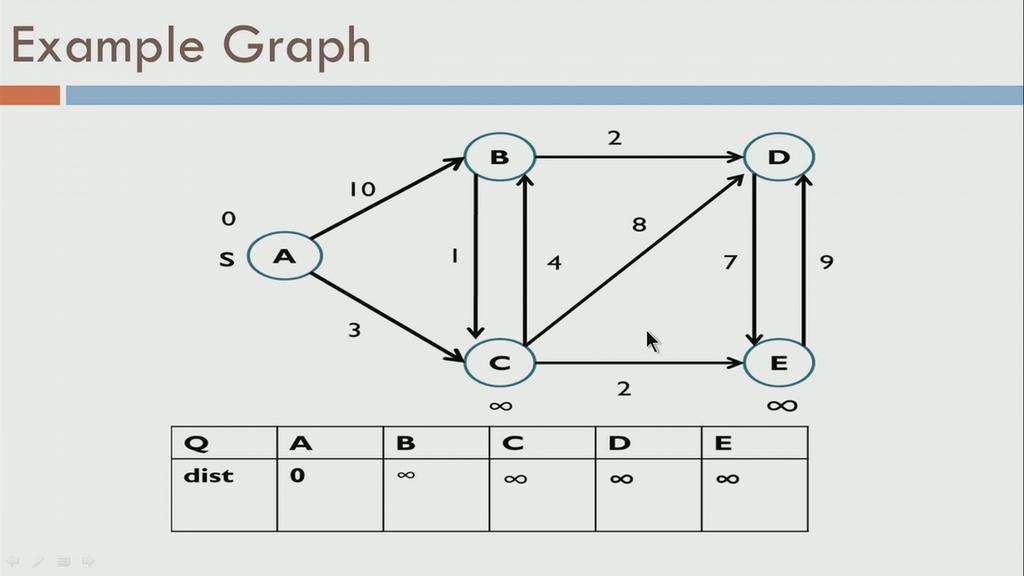 (Refer Slide Time: 11:18) We need to understand, what the algorithm does, we do this initially by an example before going to a formal argument.