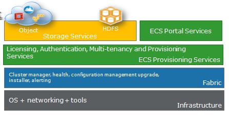 What is ECS? Overview ECS is a complete software-defined cloud storage platform that supports the storage, manipulation, and analysis of unstructured data on a massive scale on commodity hardware.