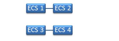 Planning an ECS Installation The simplest topology to connect the ECS appliances together does not require extra switch hardware.