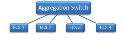 Planning an ECS Installation Figure 8 Star topology Multi-site requirements When planning for a multi-site ECS installation, ensure these requirements are met: A minimum of two VDCs is required.
