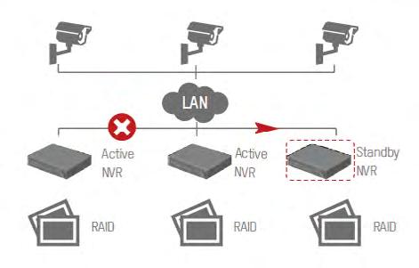 Server Redundancy Design RAID & N+1 Failover CVR CVR CVR Active & standby servers Heartbeat function automatically backs up users information if one server is interrupted Ensures users live view and