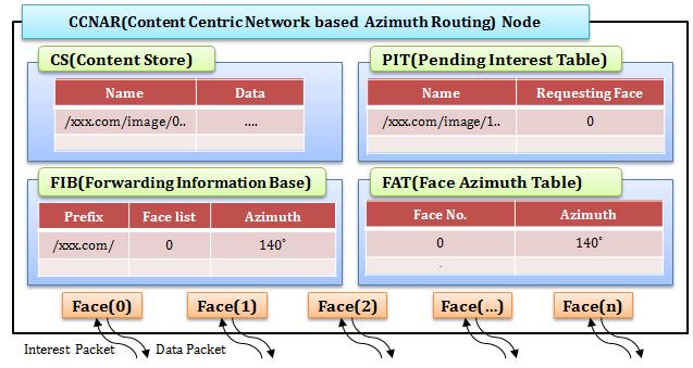 Content-Centric Networking (CCN) is a new paradigm recently proposed by PARC [3] aiming at rethinking the network architecture with a fundamental shift from an endto-end to a content-centric