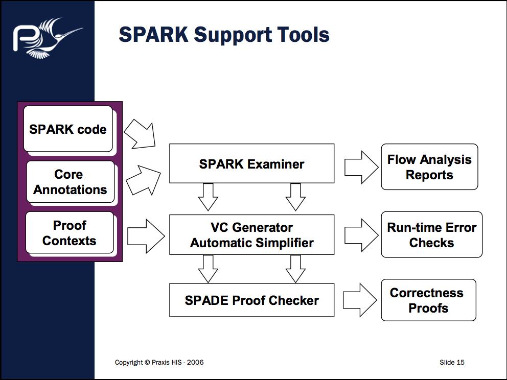 SPARK Tool Support The Examiner is