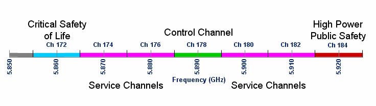 Figure 1. DSRC Channel Arrangement for IEEE 802.