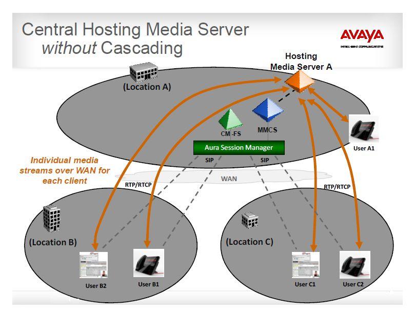 Avaya Aura Conferencing overview Figure 2: Central hosting Media Server without media cascading Multimedia session with media cascading To optimize the bandwidth usage using media cascading, Avaya
