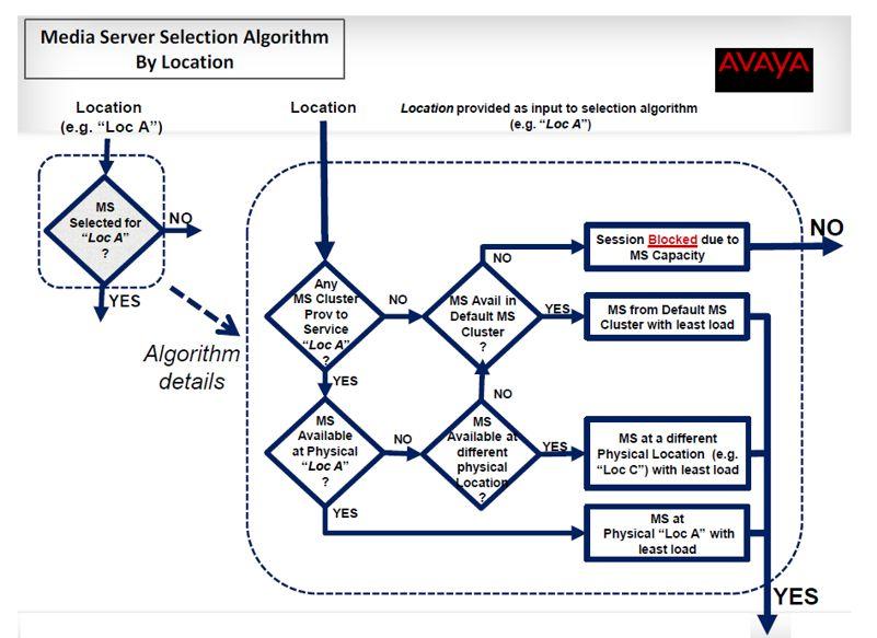 Key system features The following flowchart shows the logic used to select the optimal Media Server for a specified location during IVR and hosting Media Server selection.