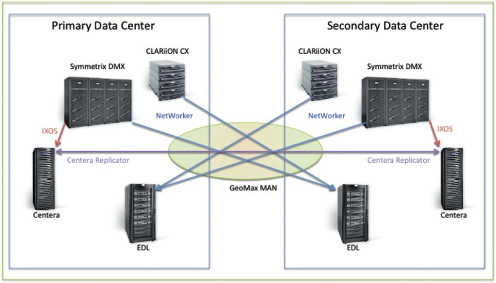 that no other offering could match the capabilities of EMC Disk Library (EDL).