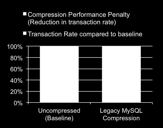 2 80% performance penalty with legacy MySQL compression enabled A Buffer DRAM Buffer B C A B 2 Writes A B C C 2 3