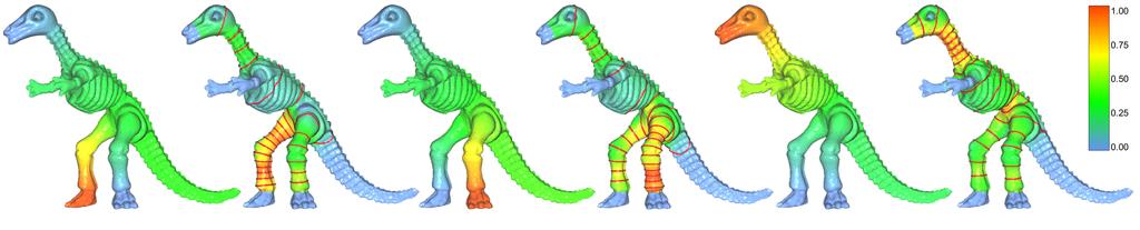 Figure 3: A dinosaur model with three handles. (a), (c), and (e) are the harmonic fields corresponding to the handles at the right foot, left foot and head, respectively.