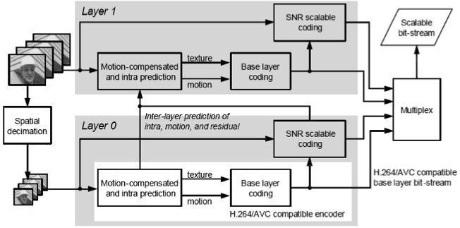 12 SVC ENCODER Figure 5: Block diagram of a H.264/SVC encoder for two spatial layers [3] The sophisticated architecture of the H.