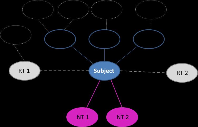 Figure 3.1 shows these BT, NT, and RT relations in a tree structure where BTs are the subject node s parents.