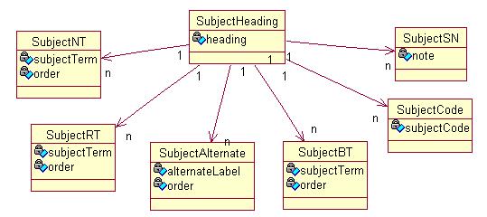 associations in this design are a kind of Has association. Therefore, we can say A SubjectHeading Has multiple SubjectNT(s). Figure 6.1: