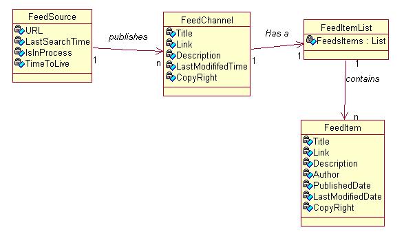 Figure 6.4: Conceptual Design of Feed Information. As mentioned earlier, in a RSS feed XML document, under the <rss> element, there is a <channel> element. The Feed Channel entity in Figure 6.