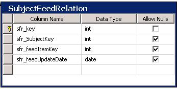 the index table and search their description field during report generation process, the system searches the user s favorite subject list in the index table and find the corresoinding feed items.