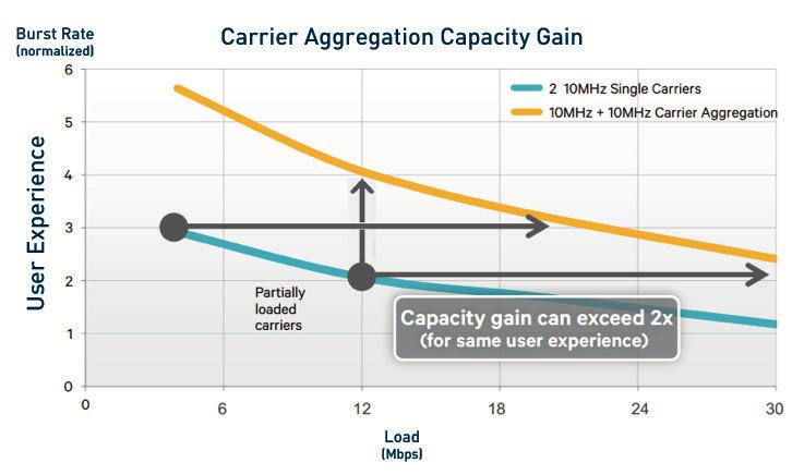 CA definitely enables users to reach competitive data rates aggregating LTE carriers components spread across the fragmented licensed and unlicensed spectrum as never before, allowing MNOs to turn